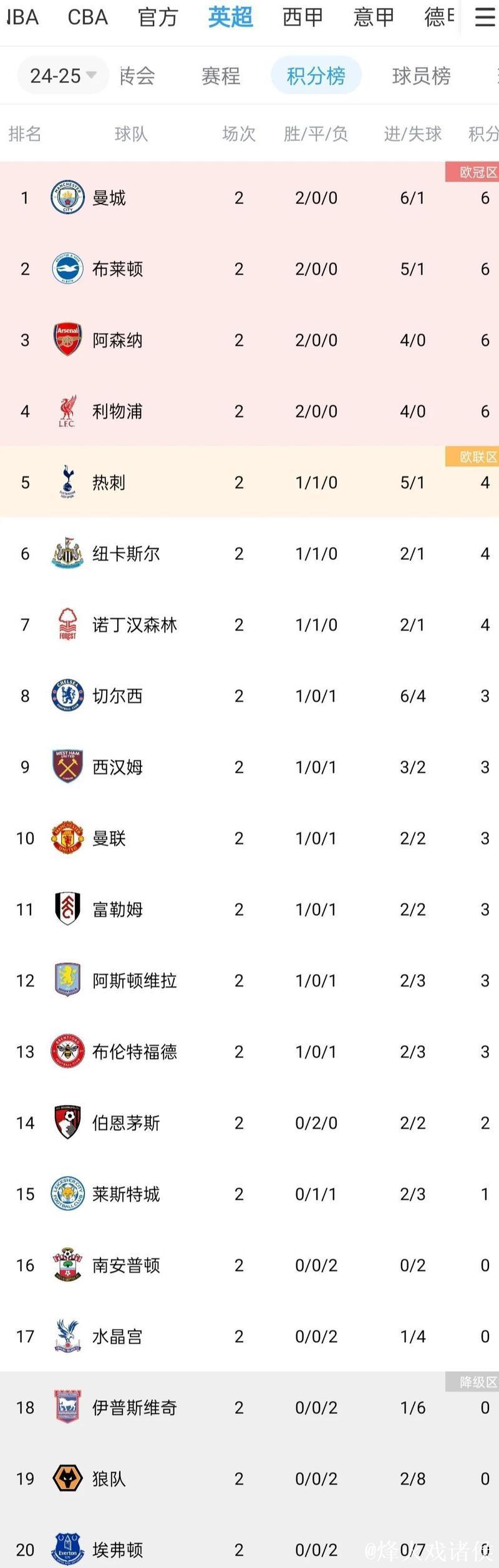 英超-萨卡造乌龙绝杀 阿森纳2-1狼队领跑积分榜